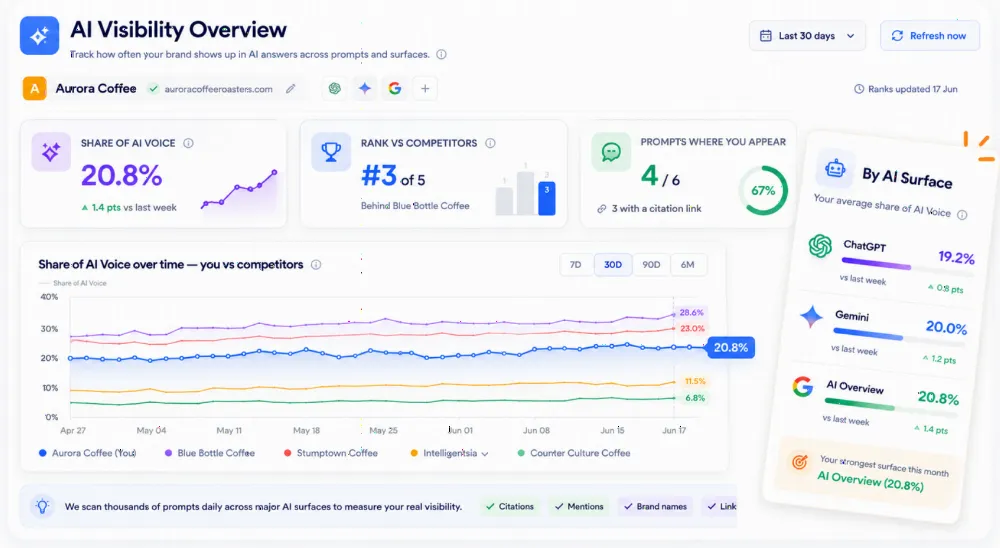 Ranklogs AI visibility overview with share of AI voice, rank versus competitors and presence across ChatGPT, Gemini and AI Overviews
