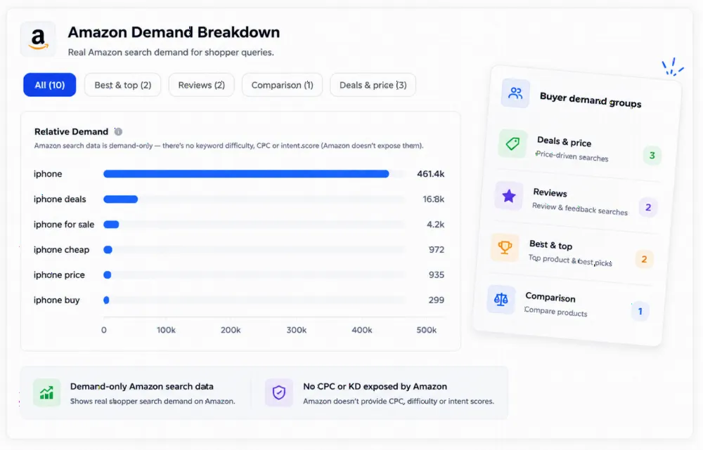 Amazon demand breakdown in Ranklogs with real shopper search demand and buyer demand groups, sourced from Amazon not Google