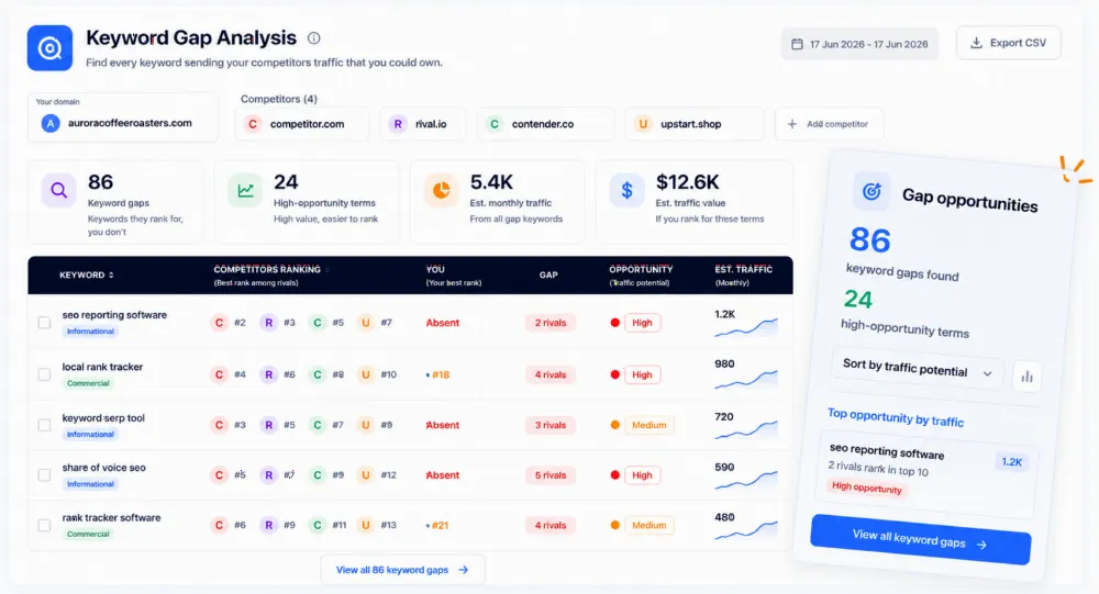 Keyword gap analysis in Ranklogs showing keywords competitors rank for that you do not, with opportunity and estimated traffic